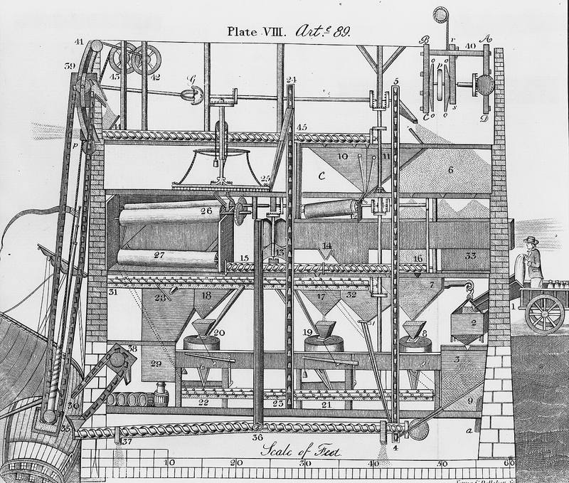 Engraved cross-section of a multi-storey mill showing elevators, gears and conveyors, from Oliver Evans's 1795 guide
